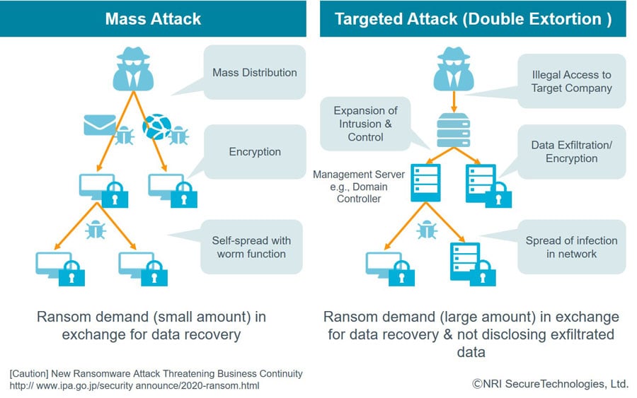 Features of new types of ransomware attacks