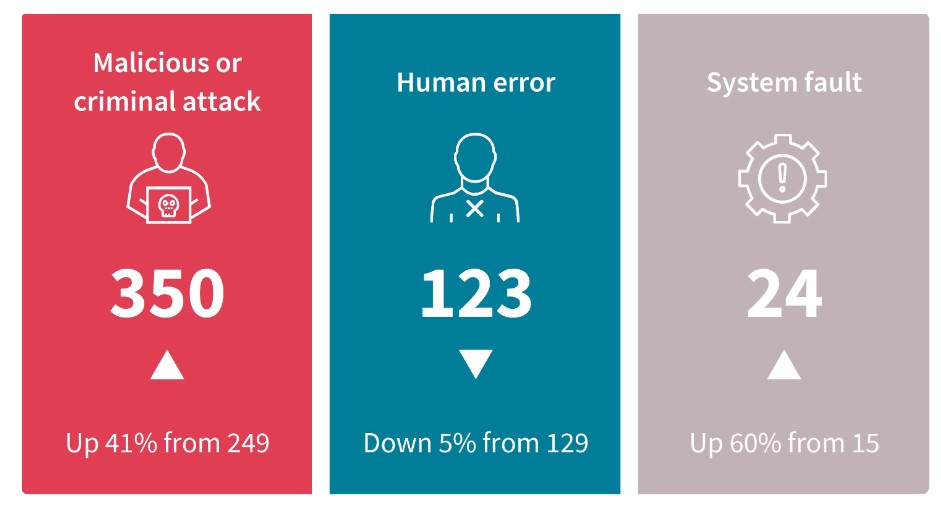 Excerpt from Notifiable Data Breaches Report: July to December 2022