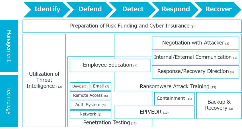 fig1_Overview_of_Preparation_against_Ransomware_Attack