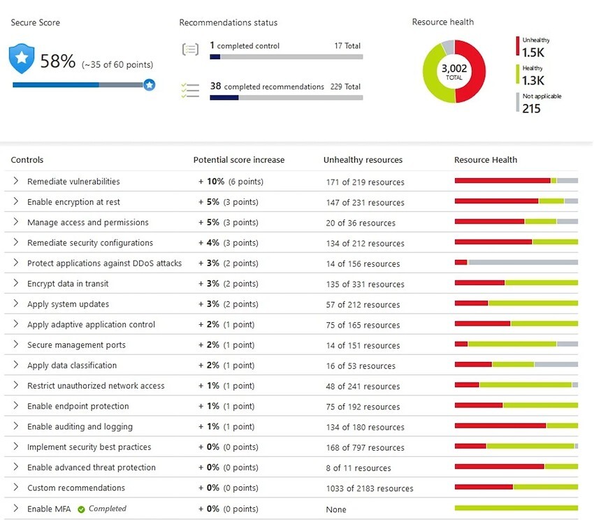 A chart explaining Secure Score, Recommendations Status, and Resource Health for Microsoft Azure.