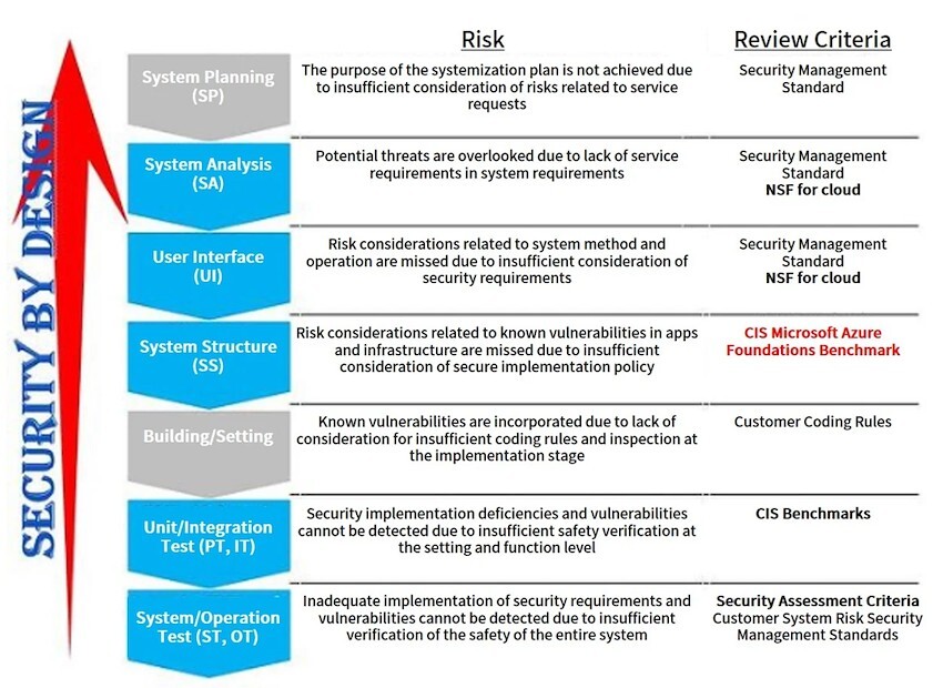 Microsoft Azure security by design: risk and review criteria.