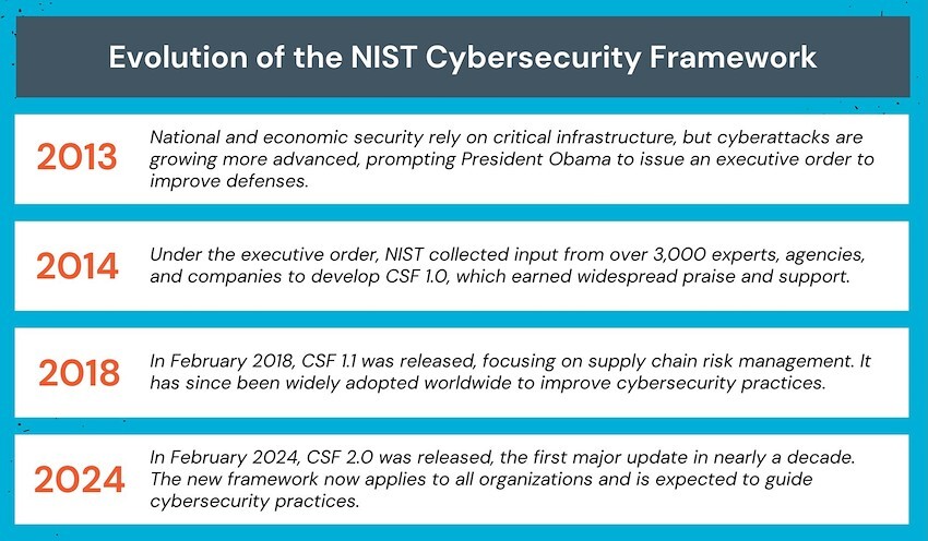 Evolution of the NIST Cybersecurity Framework