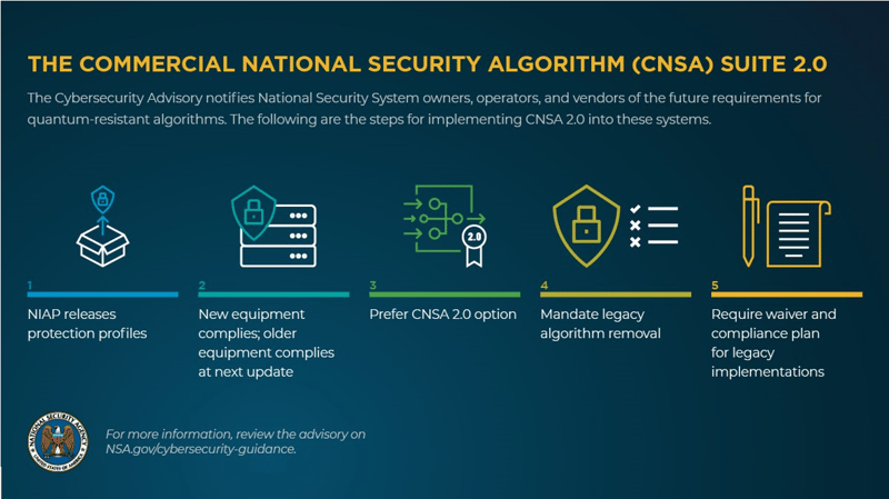 The commercial national security algorithm suite 2.0