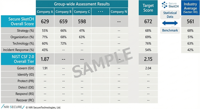 A sample table displaying group-wide security evaluation results including SecureSketCH scores and NIST CSF tier metrics.
