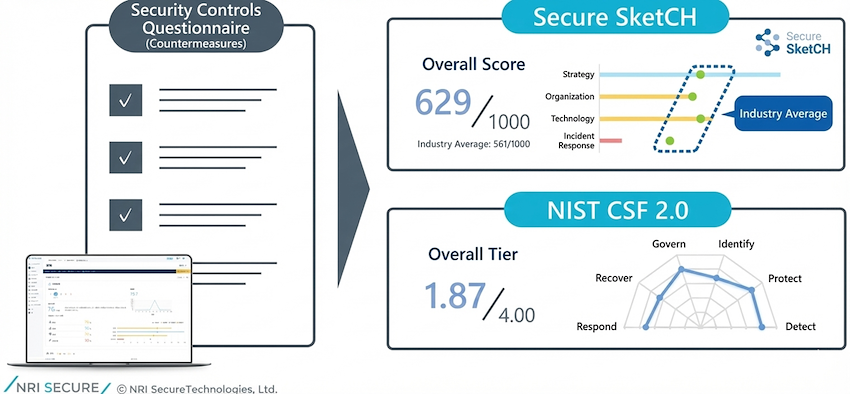 A diagram illustrating how dedicated questions calculate both a Secure SketCH score and NIST CSF tier values simultaneously.